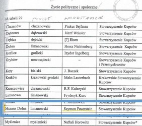 Nazwisko Szymona Feuersteina jako wybranego delegata żydowskich stowarzyszeń, reprezentował Stowarzyszenie Kupców